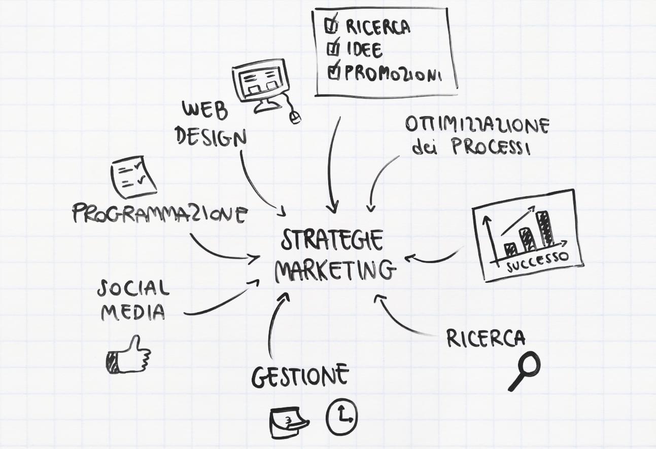 Strategie di marketing